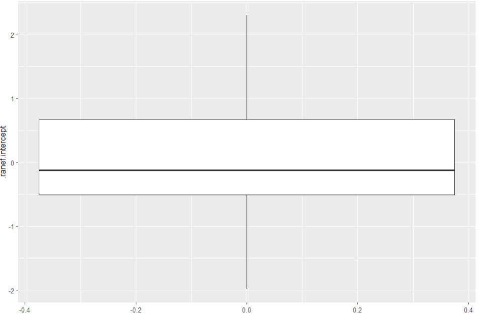 Grafik Level 2 Boxplot HLM Random Intercept