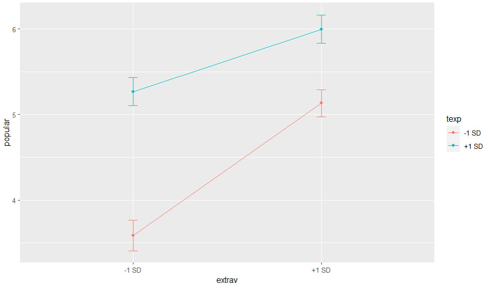 Grafik HLM nlme Simple Slopes
