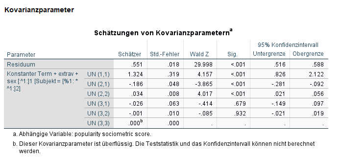 SPSS Output Schätzung Kovarianzparameter Mehrebenenanalyse