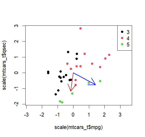 R Ergebnisse lineare Diskriminanzanalyse nach sign. MANOVA