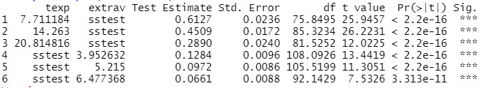 Grafik Output lme4 Cross level interaction Simple Slopes p-values