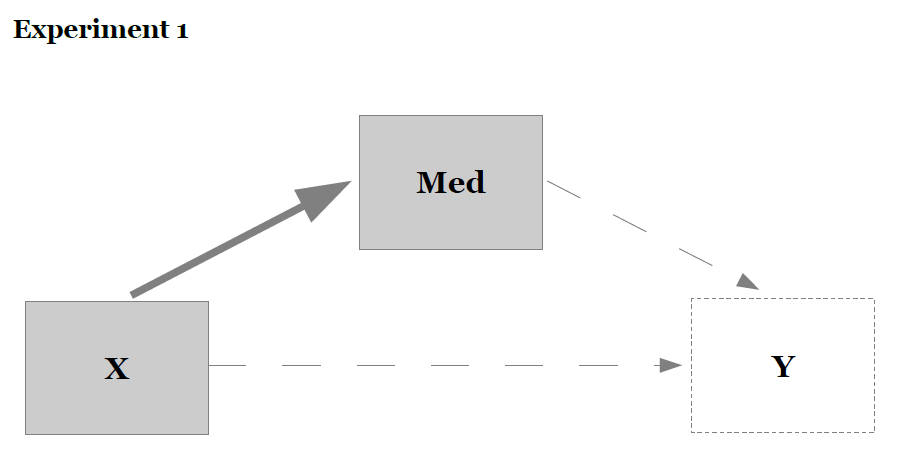 Grafik Mediatioren Experiment 1