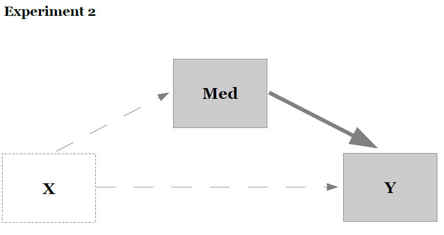 Grafik Mediatioren Experiment2
