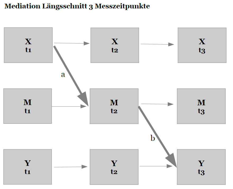 Grafik Mediatioren Längsschnitt 3 Messzeitpunkte