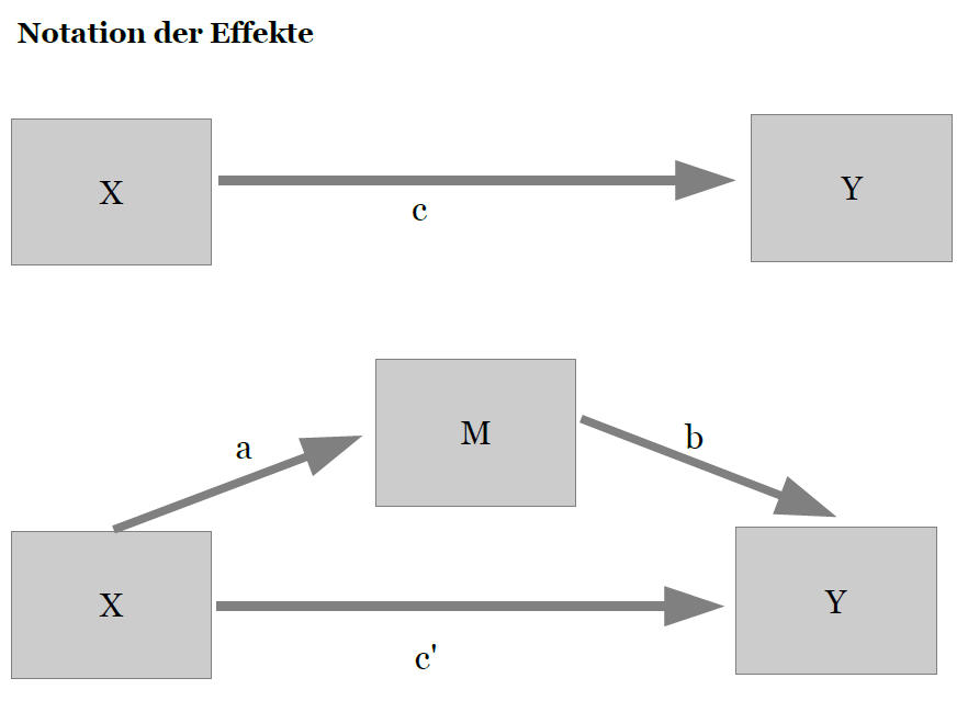 Grafik Effektnotation Mediation