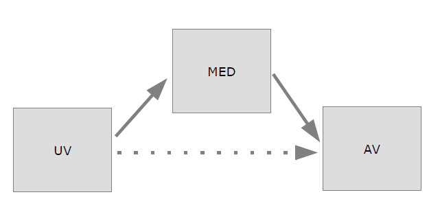 Grafik Mediation