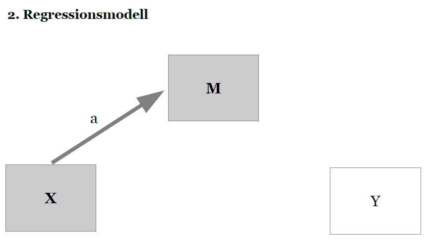 Grafik Mediation Regressionsmodell 2