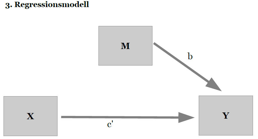 Grafik Mediation Regressionsmodell 3