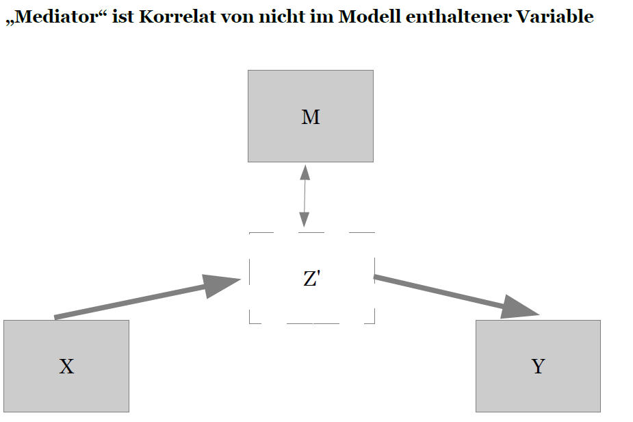 Grafik Mediator Korrelat von nicht im Modell enthaltener Variable