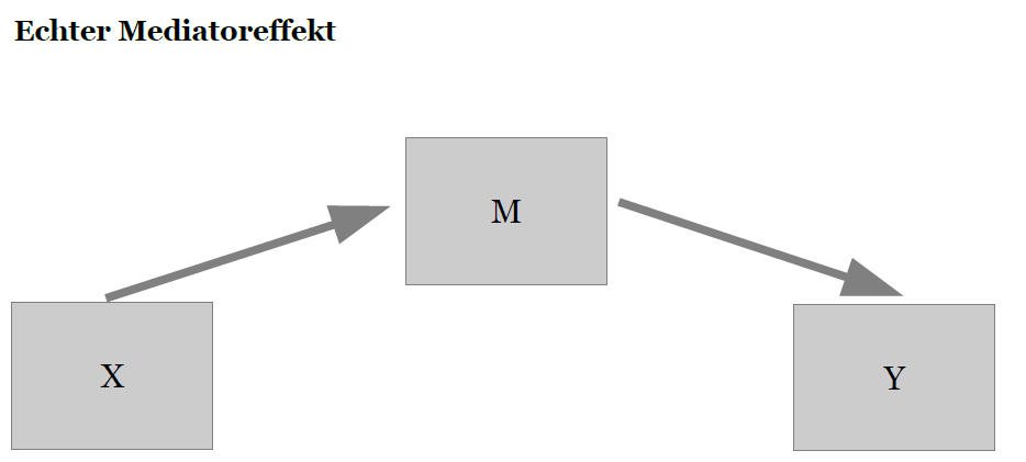 Grafik echter Mediatoreeffekt