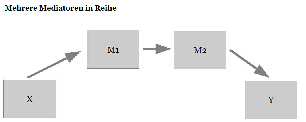 Grafik Mediatioren in Reihe