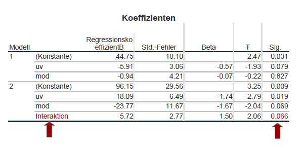 Moderation SPSS Output Parameter