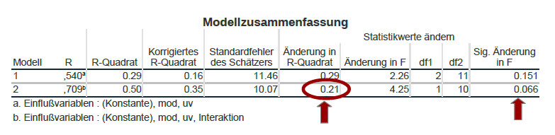 Moderation SPSS Output delta-R2