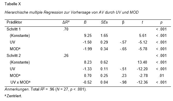 Moderation Ergebnistabelle APA