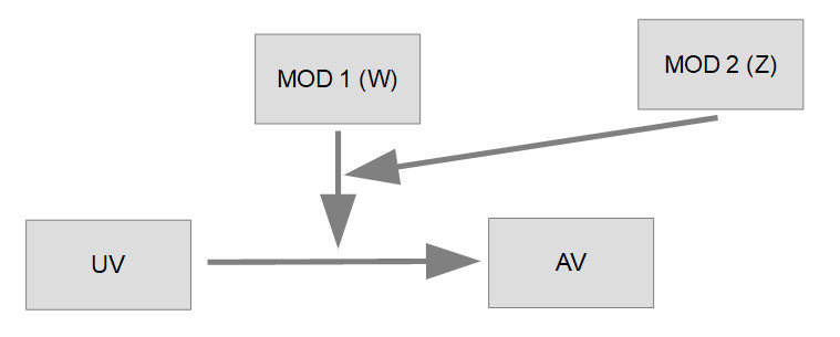 Schematische Darstellung moderierte Moderation
