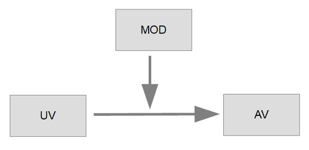 Grafik Moderation