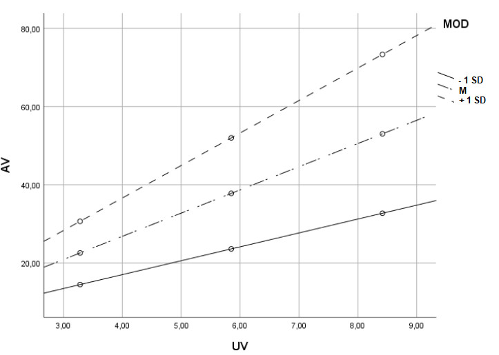 Moderation Simple Slope