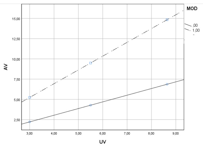 Moderation Simple Slope dichotom