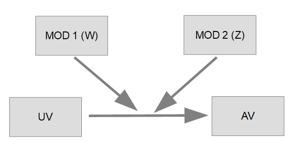 Schematische Darstellung Moderation zwei Moderatoren