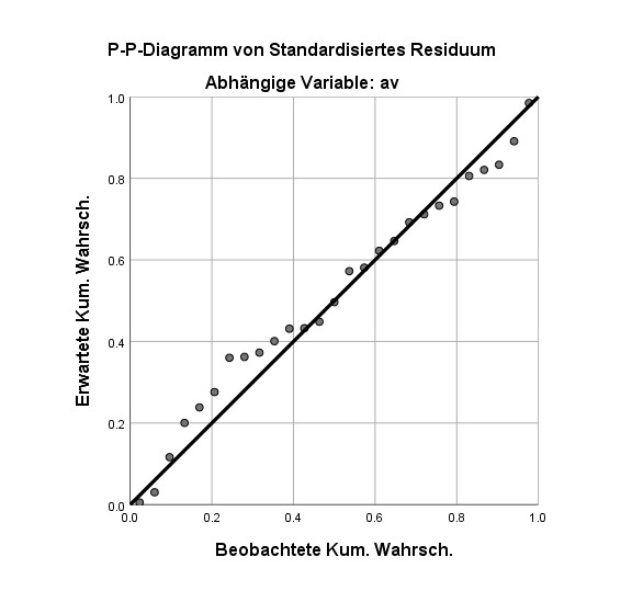 image PP-Plot SPSS