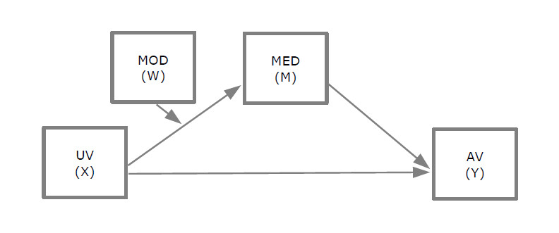 Grafik PROCESS-Beispiel mediierte Moderation