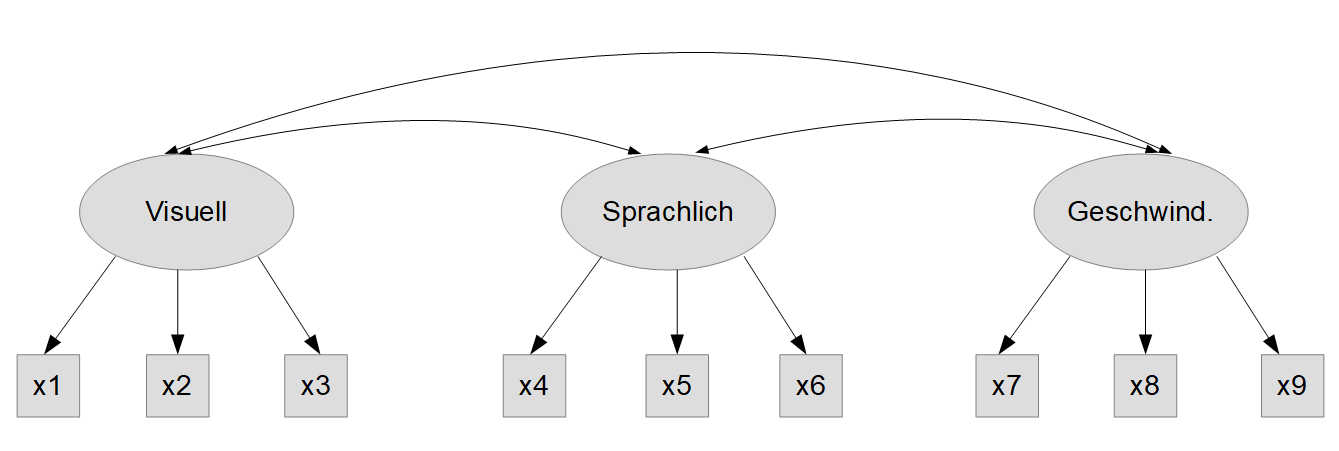 Grafik CFA konzeptionell Datensatz HolzingerSwineford1939