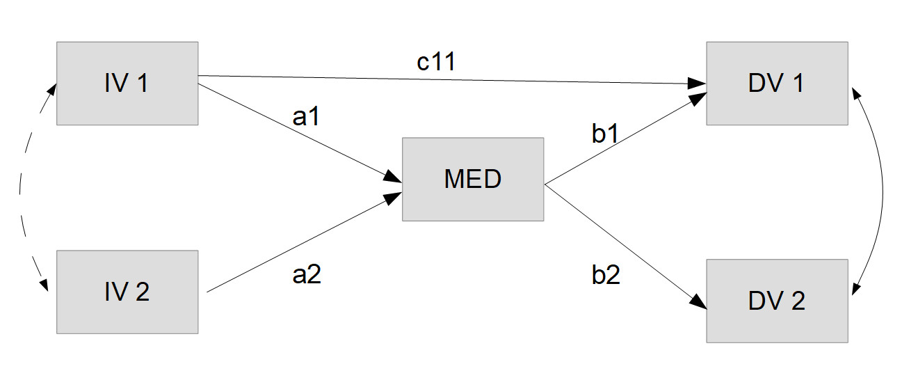 Modellgrafik Pfadanalyse nach Respezifikation mit direktem Effekt
