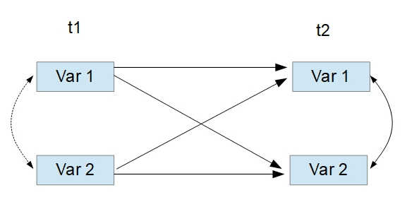 Grafik Pfadanalyse Cross Lagged Panel konzeptionell