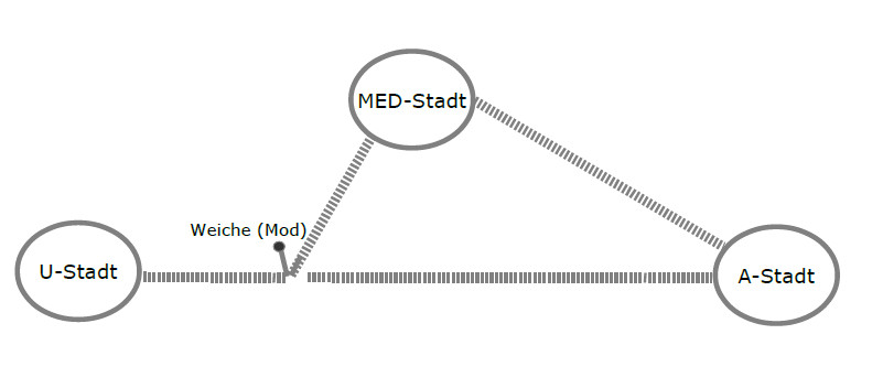 Grafik moderierte Mediation