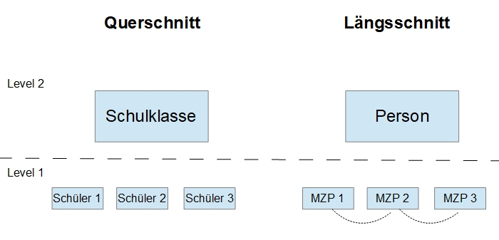 Konzeptionell lmem längsschnitt