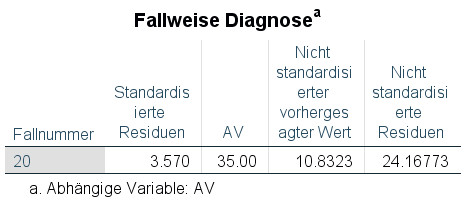 image Tabelle Ausreißer Fall SPSS