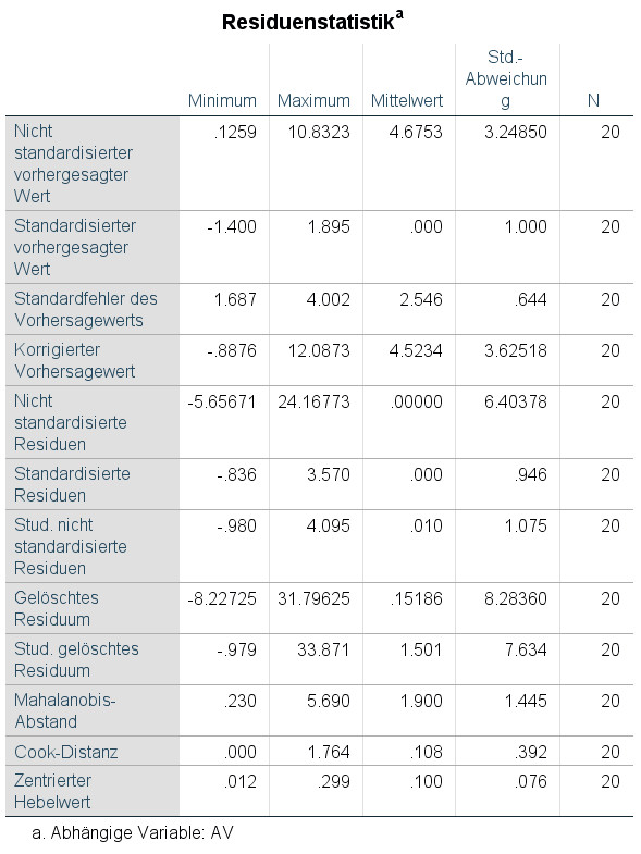 image Tabelle Ausreißerwerte SPSS