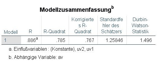 image Tabelle Durbin Watson SPSS