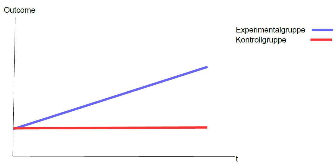 Tagebuchstudie Experiment mit linearem Verlauf der AV