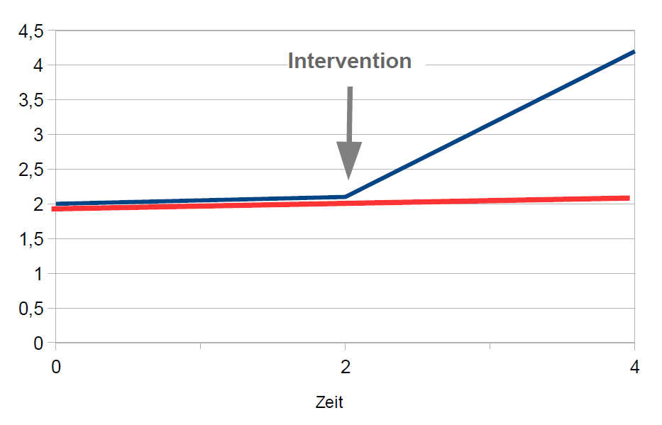 Tagebuchstudie Experiment mit mehreren Messzeitpunkten pre-intervention (= Knick in der Regressionsgerade)
