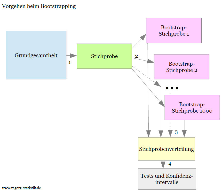 Grafik Vorgehen parametrische Tests