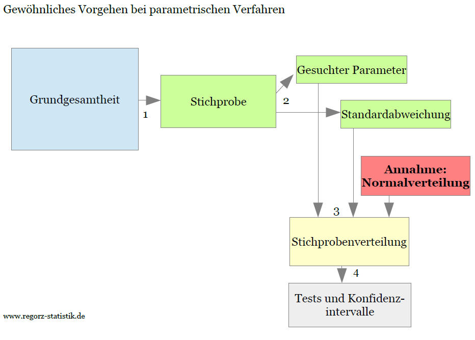 Grafik Vorgehen parametrische Tests